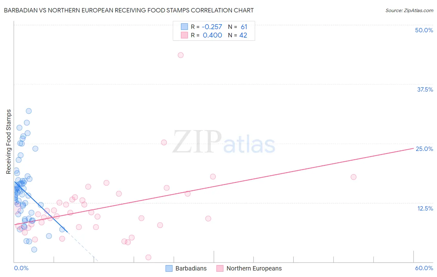 Barbadian vs Northern European Receiving Food Stamps