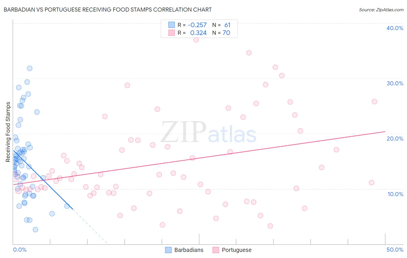 Barbadian vs Portuguese Receiving Food Stamps