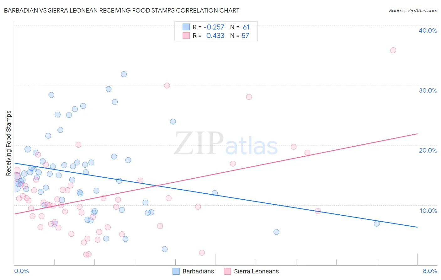 Barbadian vs Sierra Leonean Receiving Food Stamps