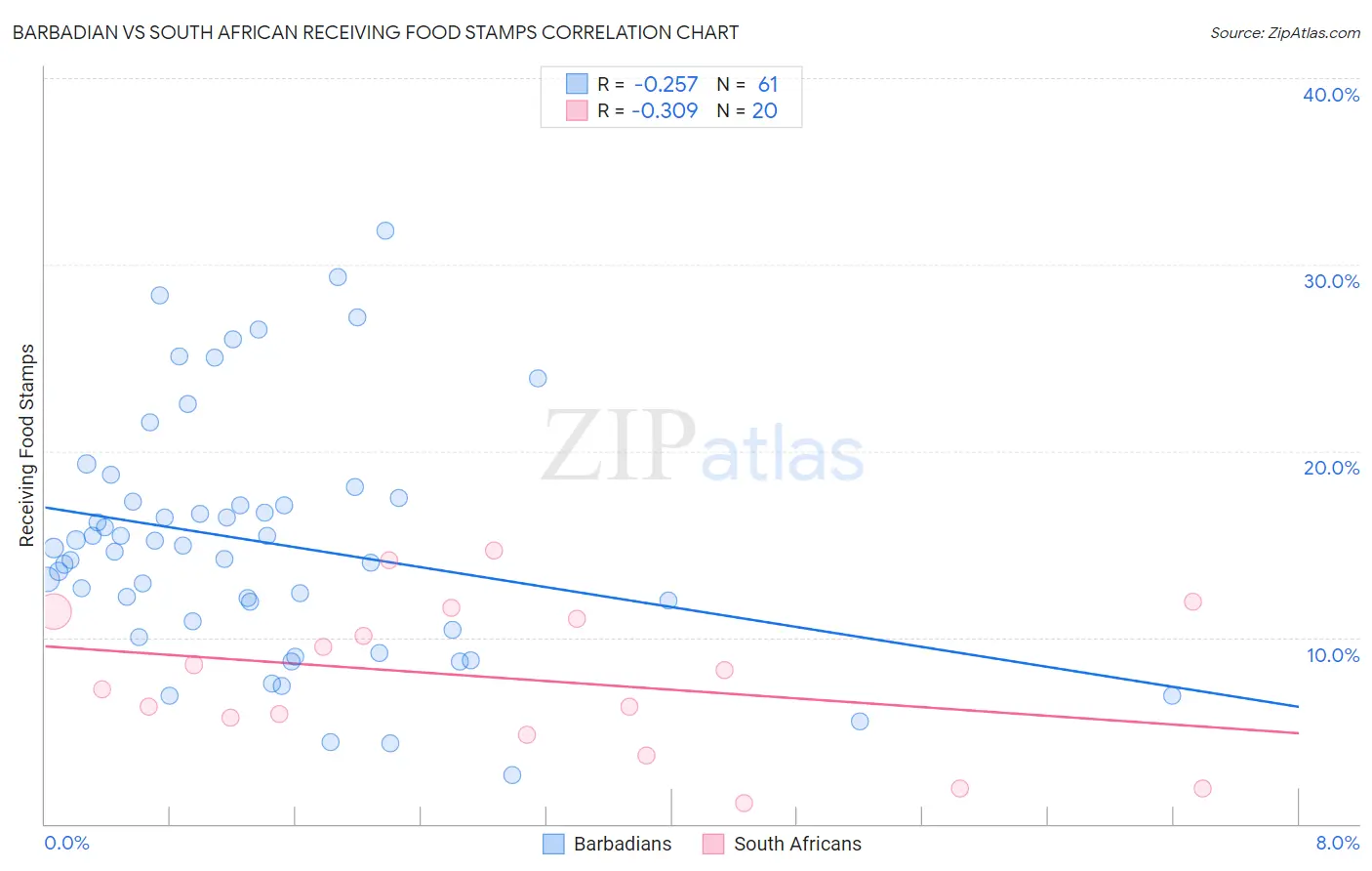 Barbadian vs South African Receiving Food Stamps