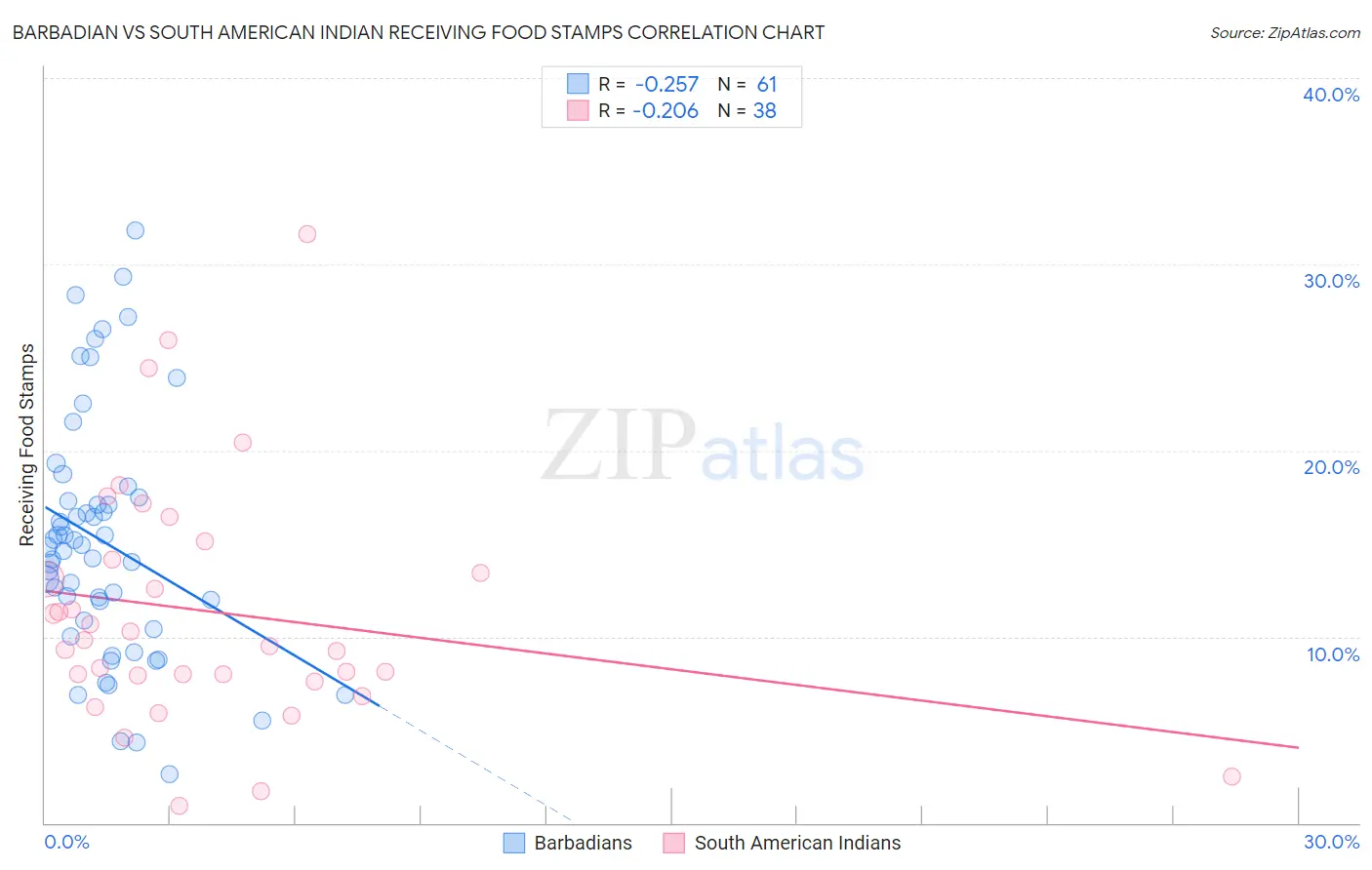 Barbadian vs South American Indian Receiving Food Stamps