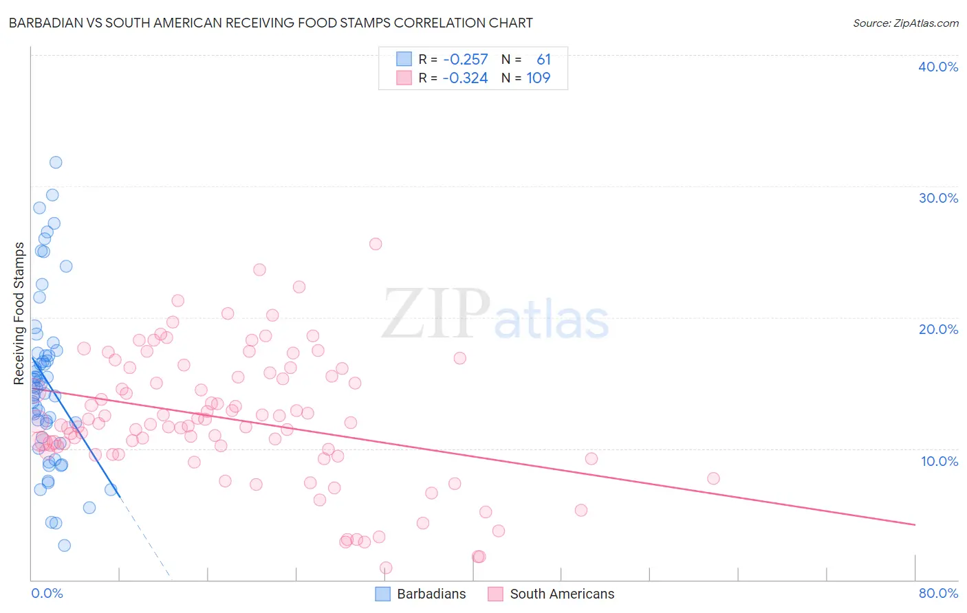 Barbadian vs South American Receiving Food Stamps