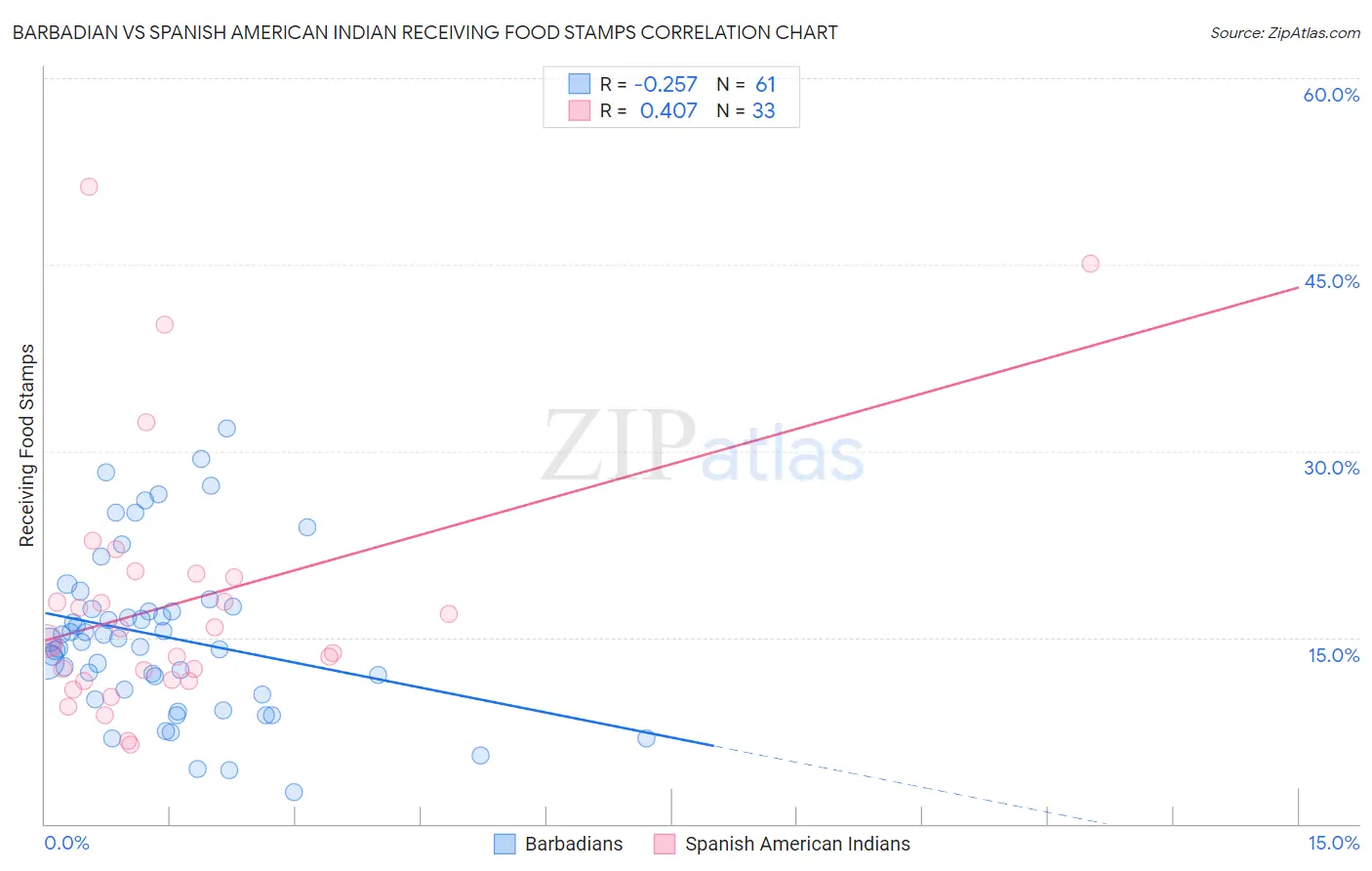 Barbadian vs Spanish American Indian Receiving Food Stamps