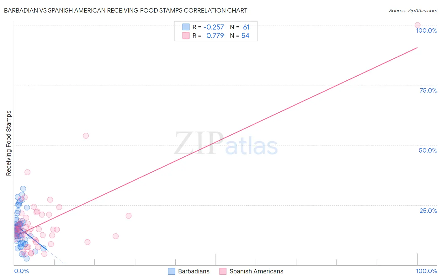 Barbadian vs Spanish American Receiving Food Stamps