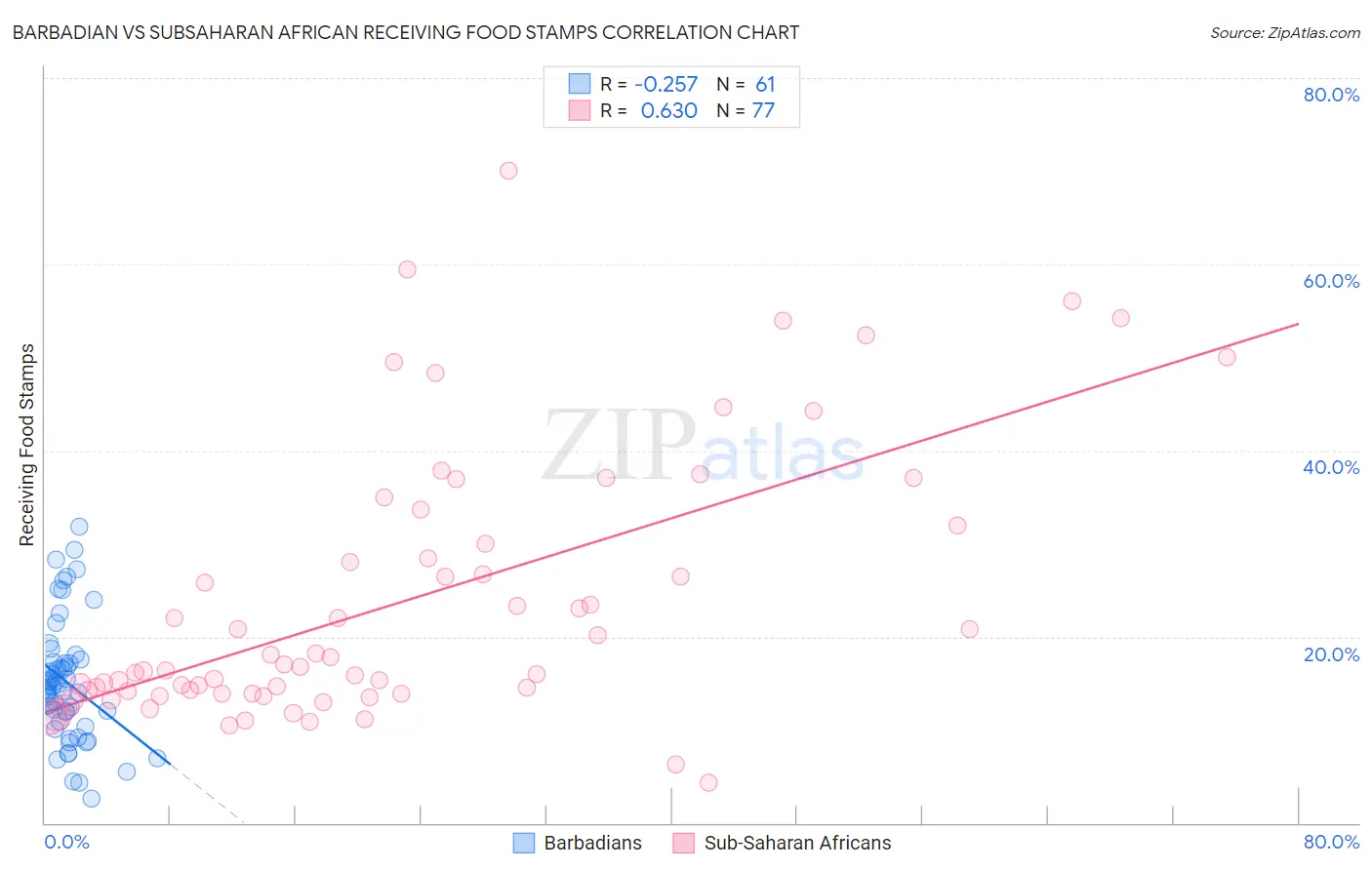 Barbadian vs Subsaharan African Receiving Food Stamps