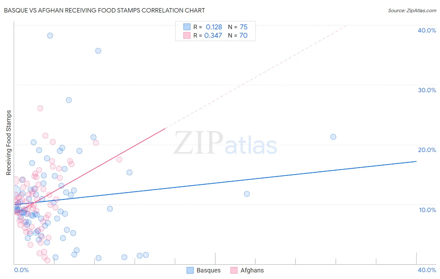 Basque vs Afghan Receiving Food Stamps