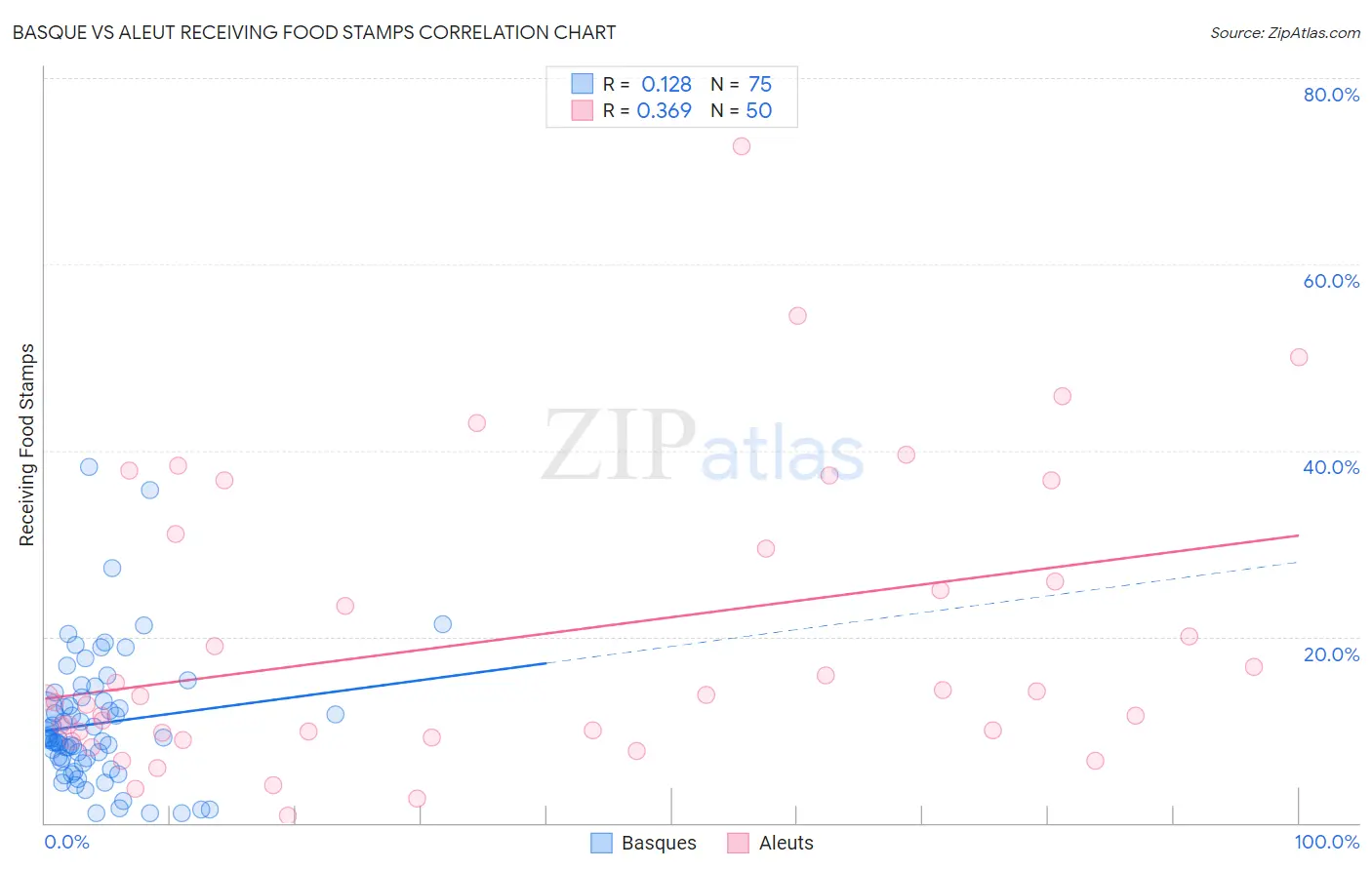 Basque vs Aleut Receiving Food Stamps