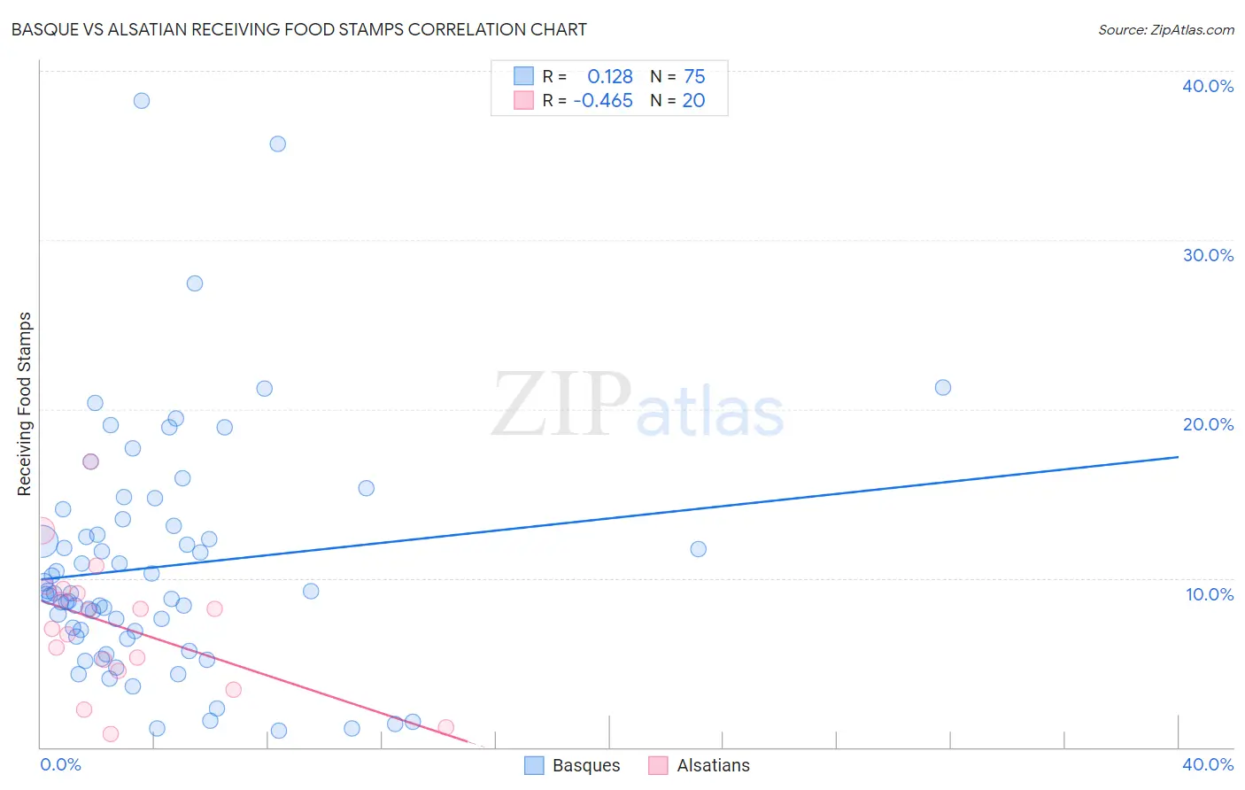 Basque vs Alsatian Receiving Food Stamps
