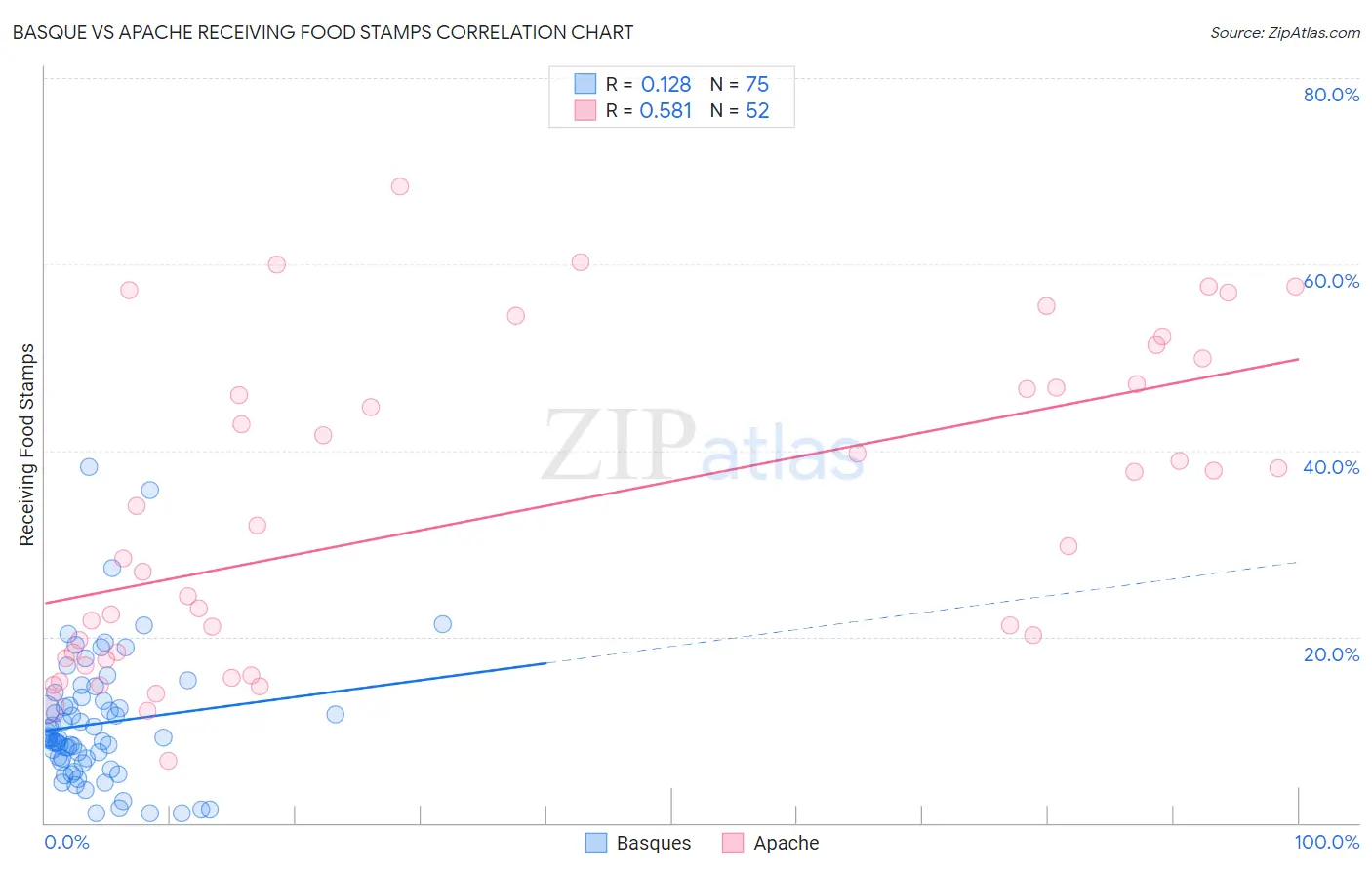 Basque vs Apache Receiving Food Stamps