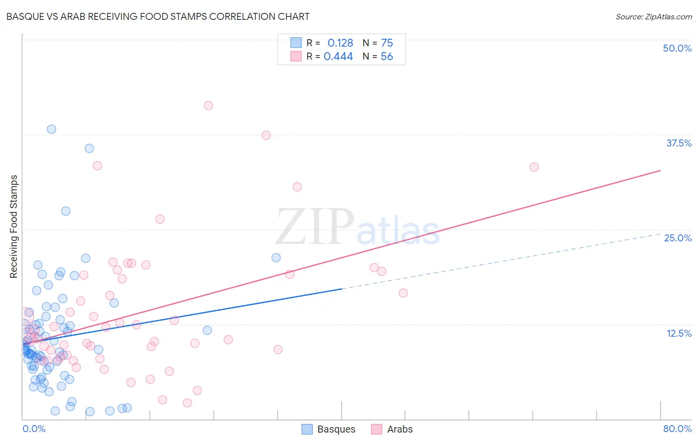 Basque vs Arab Receiving Food Stamps