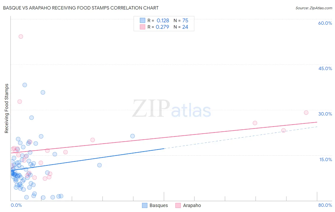 Basque vs Arapaho Receiving Food Stamps