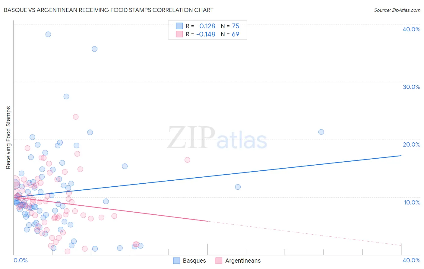 Basque vs Argentinean Receiving Food Stamps