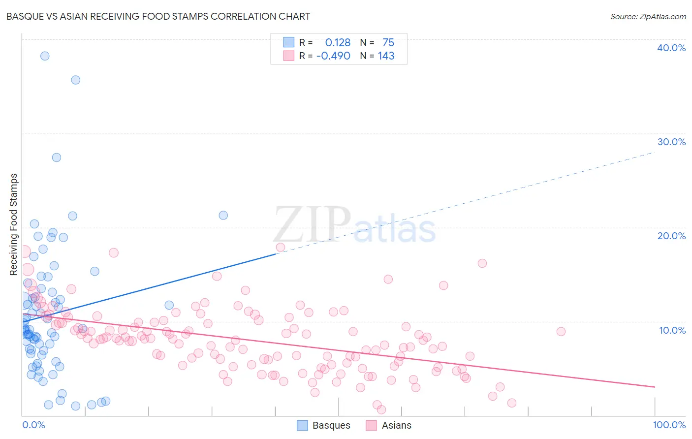 Basque vs Asian Receiving Food Stamps