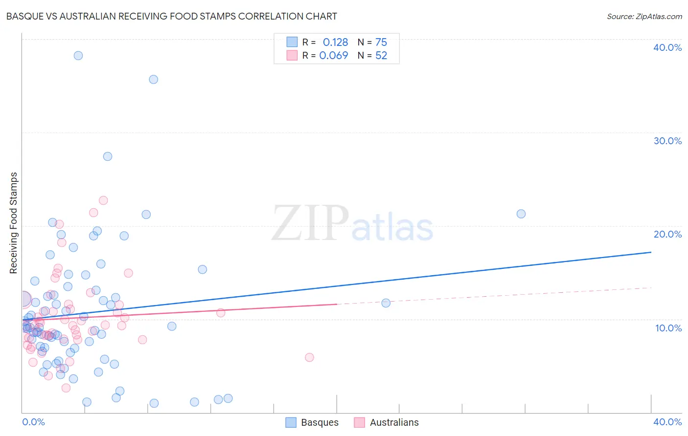 Basque vs Australian Receiving Food Stamps
