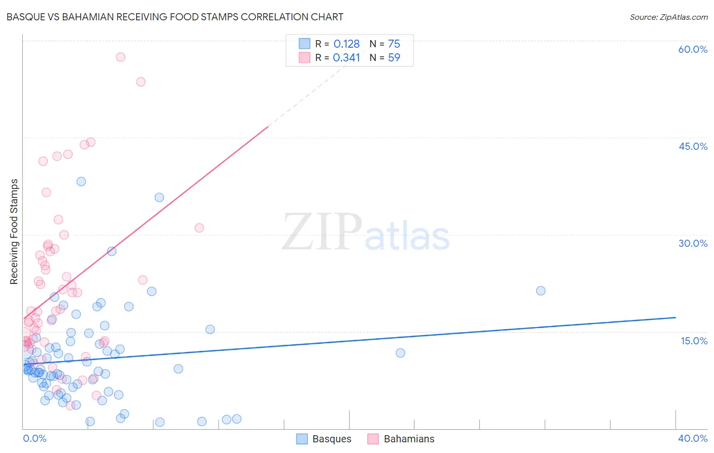 Basque vs Bahamian Receiving Food Stamps