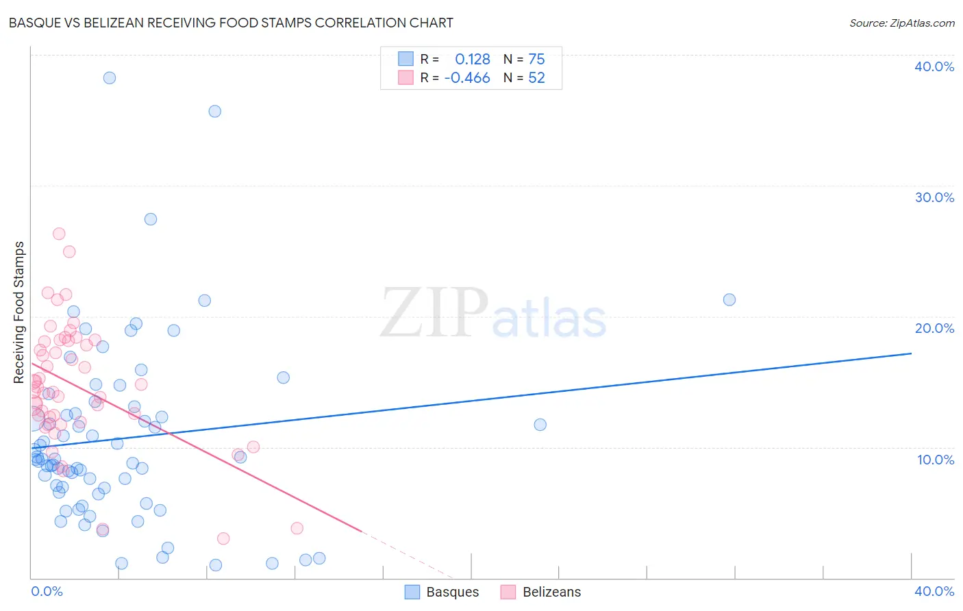 Basque vs Belizean Receiving Food Stamps