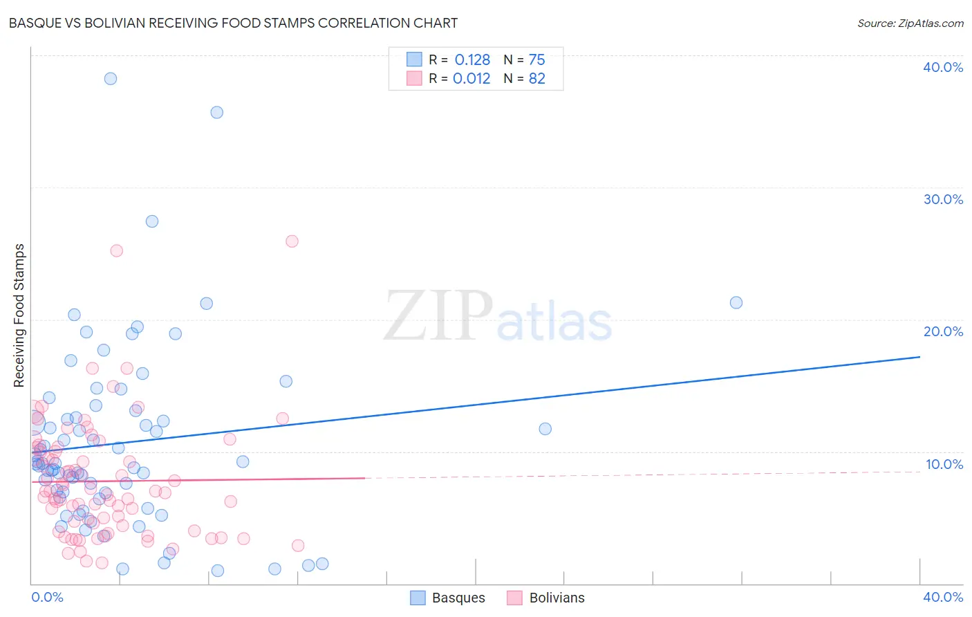 Basque vs Bolivian Receiving Food Stamps