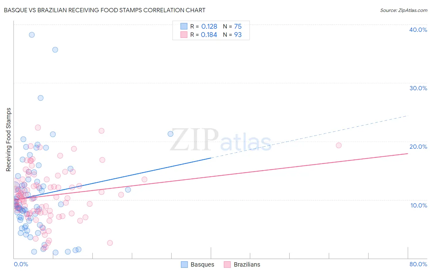 Basque vs Brazilian Receiving Food Stamps