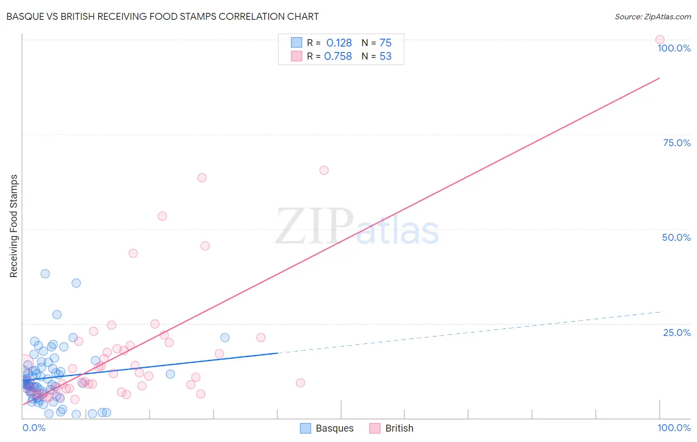 Basque vs British Receiving Food Stamps