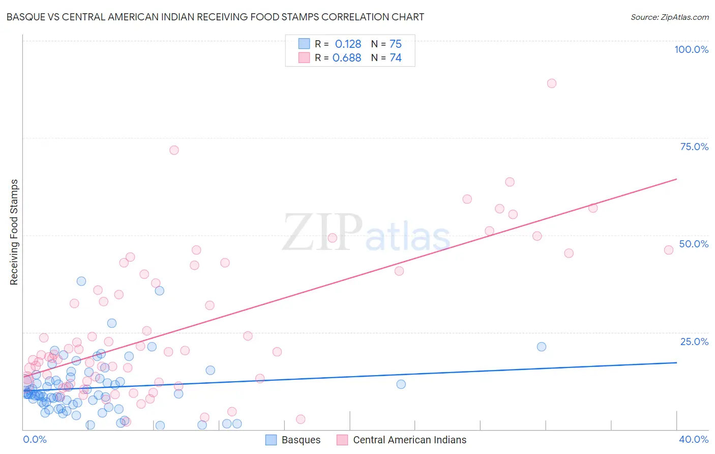 Basque vs Central American Indian Receiving Food Stamps