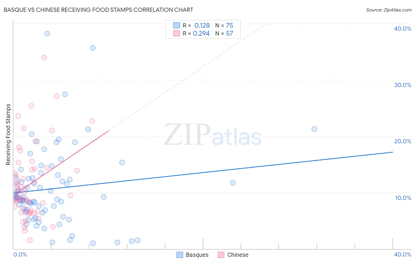 Basque vs Chinese Receiving Food Stamps