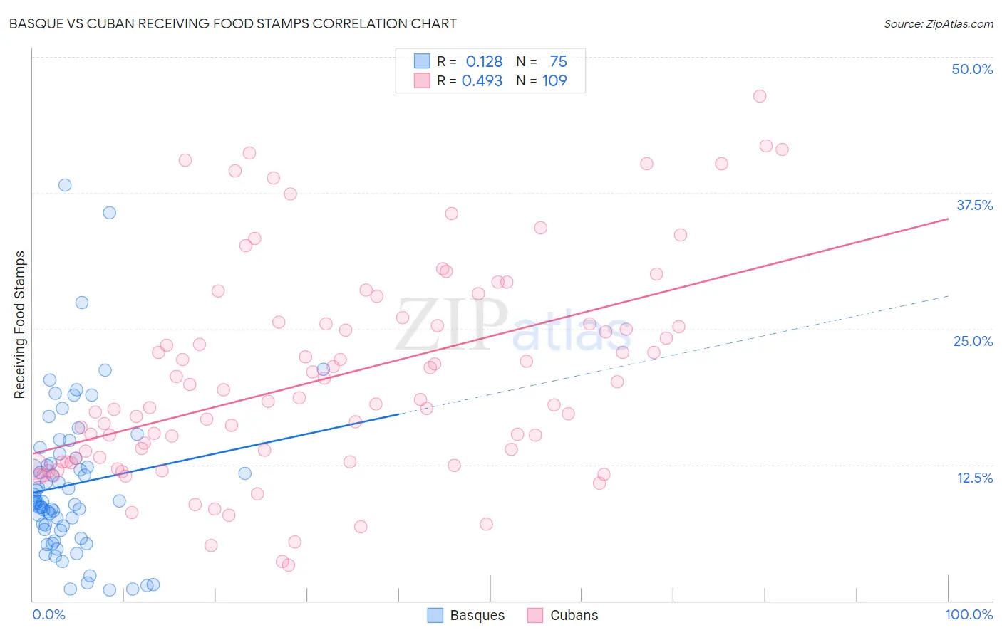 Basque vs Cuban Receiving Food Stamps