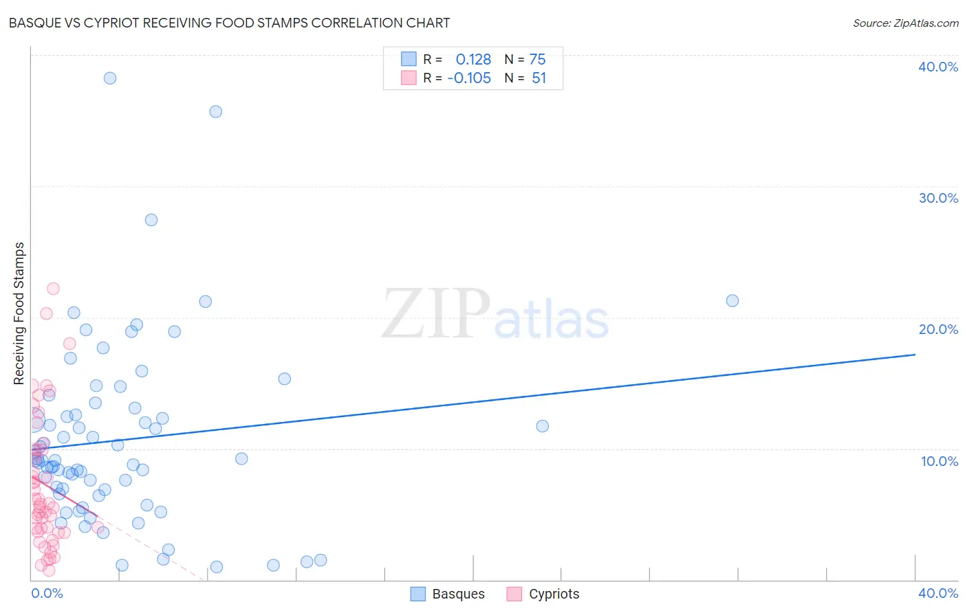 Basque vs Cypriot Receiving Food Stamps