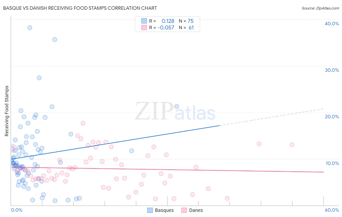 Basque vs Danish Receiving Food Stamps