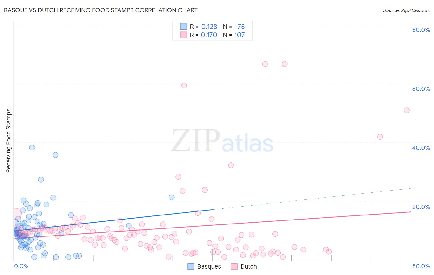 Basque vs Dutch Receiving Food Stamps