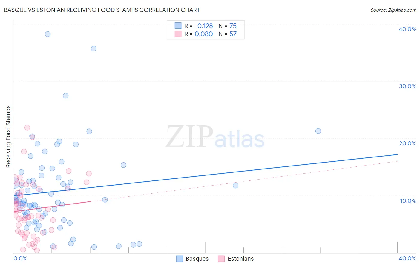Basque vs Estonian Receiving Food Stamps