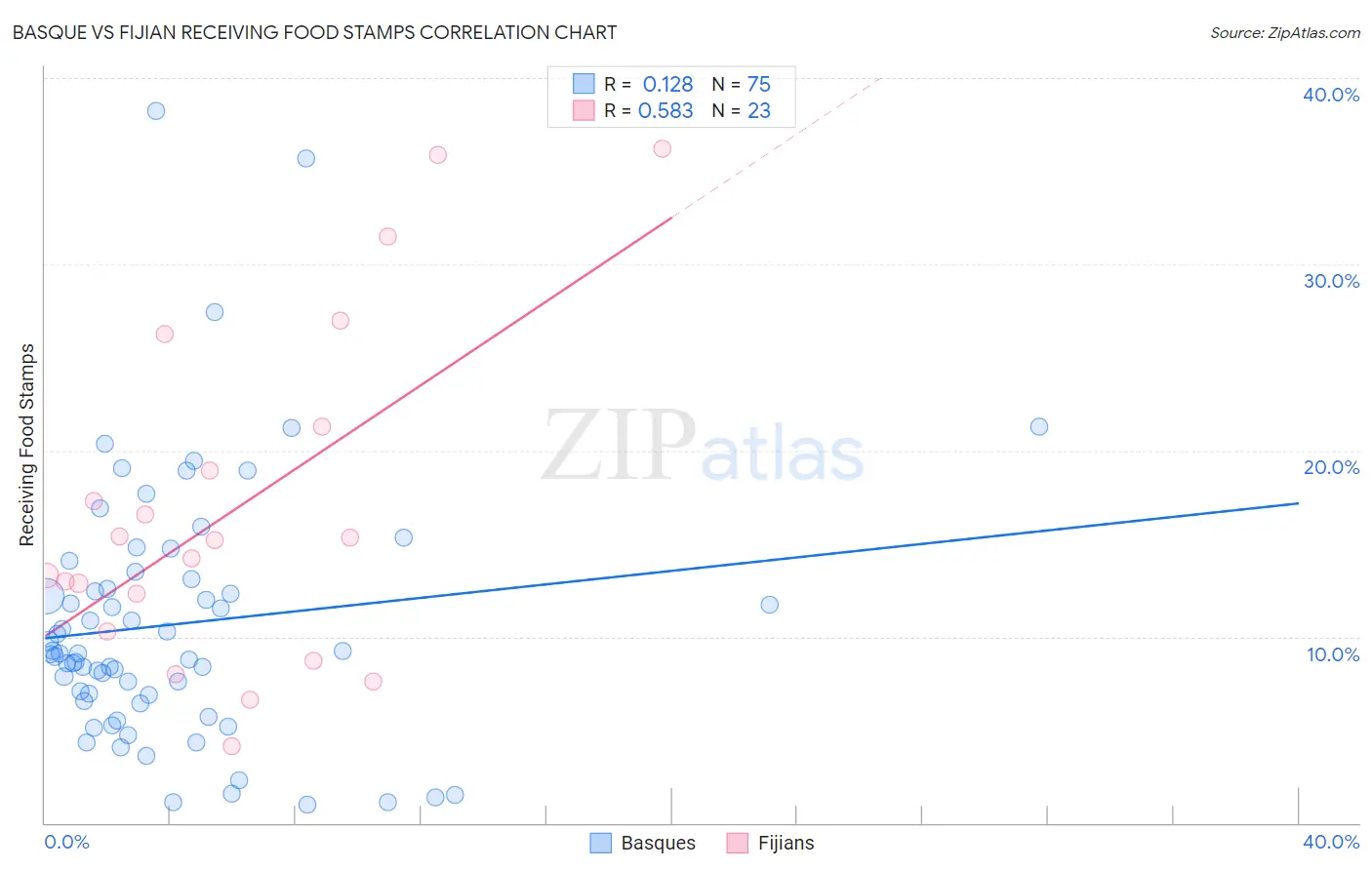 Basque vs Fijian Receiving Food Stamps