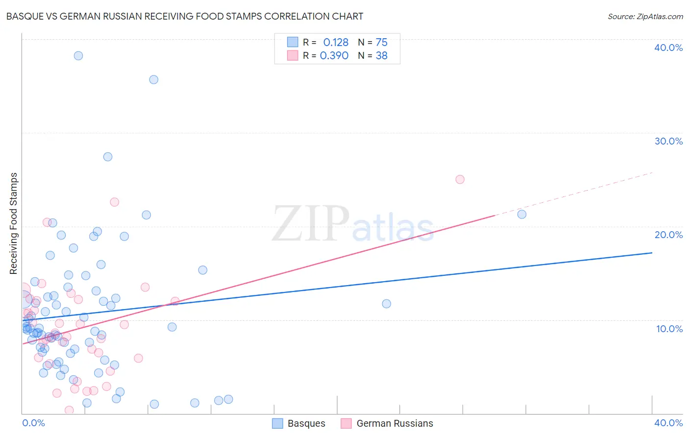 Basque vs German Russian Receiving Food Stamps