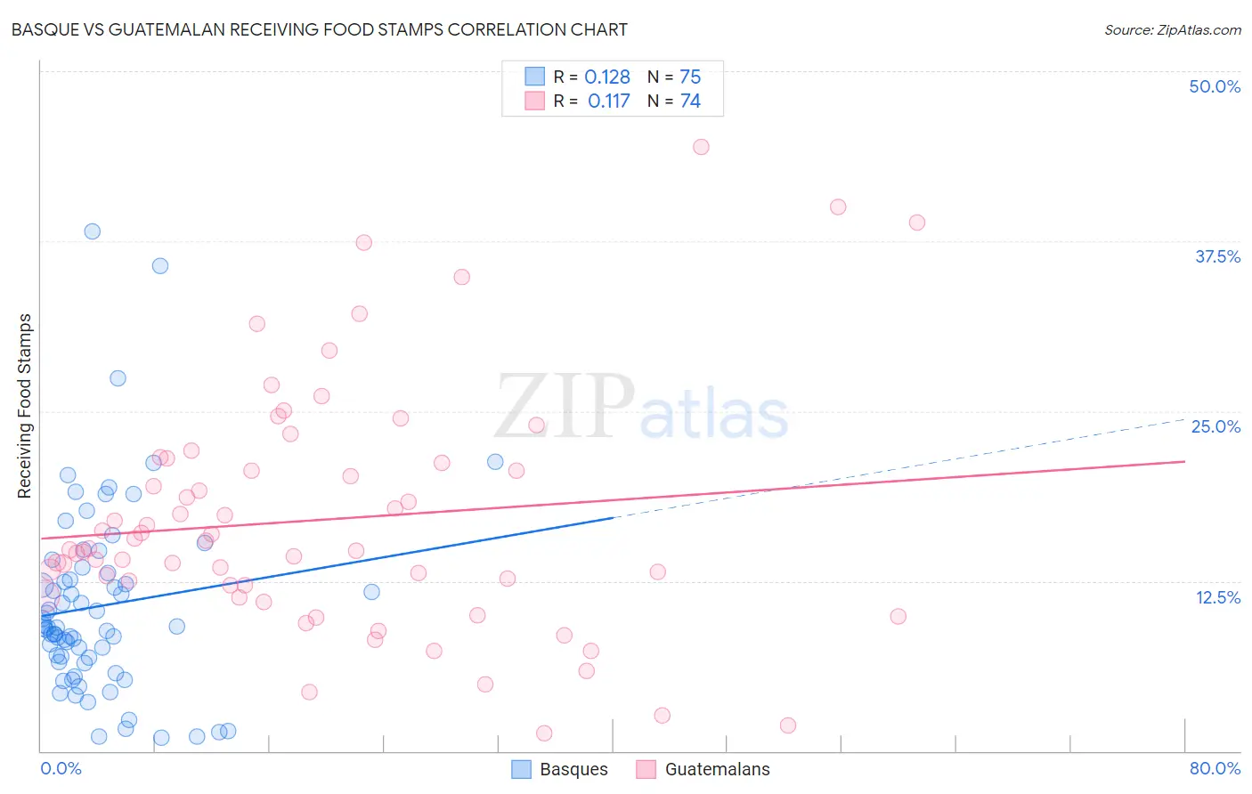 Basque vs Guatemalan Receiving Food Stamps