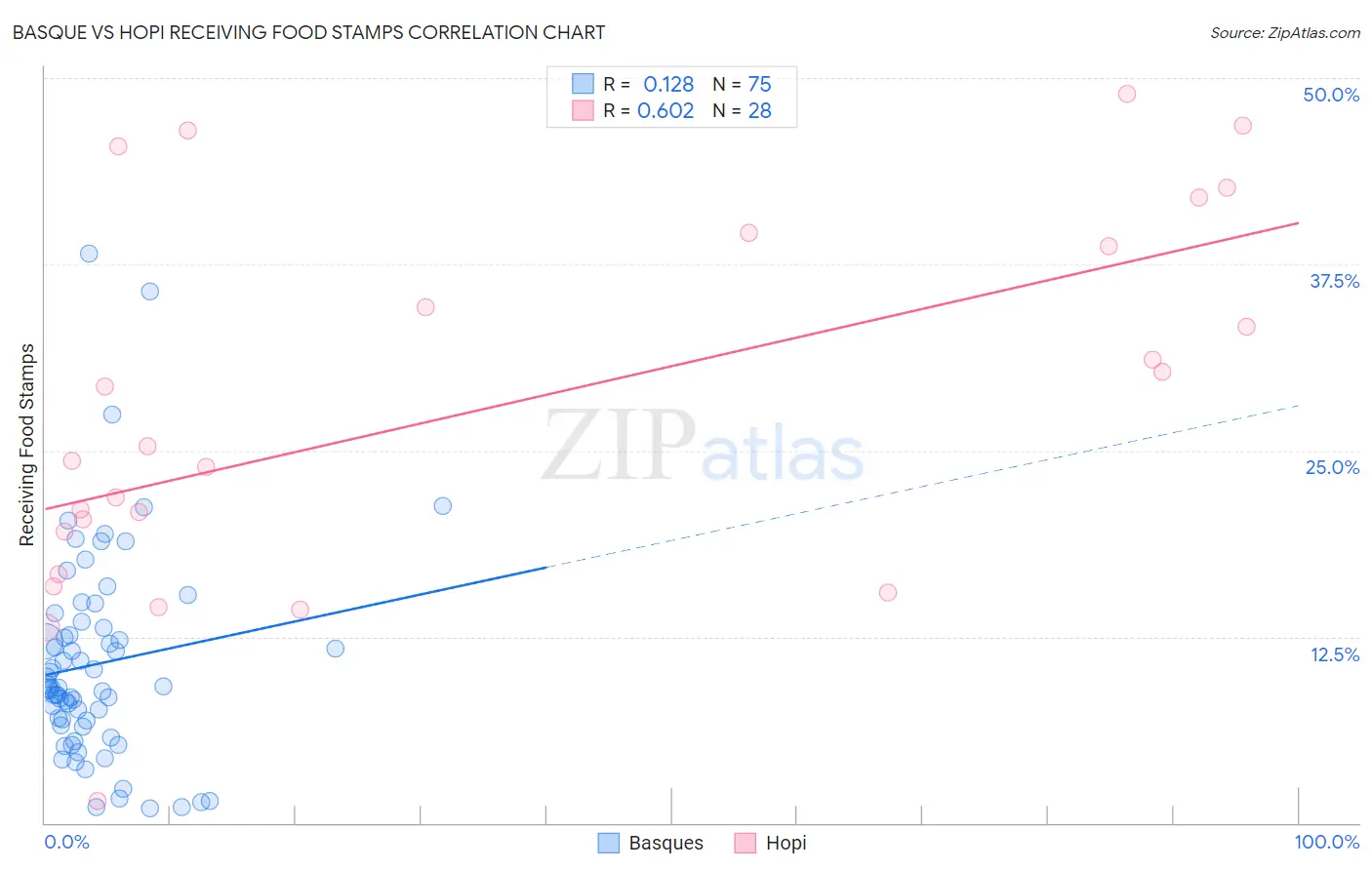 Basque vs Hopi Receiving Food Stamps