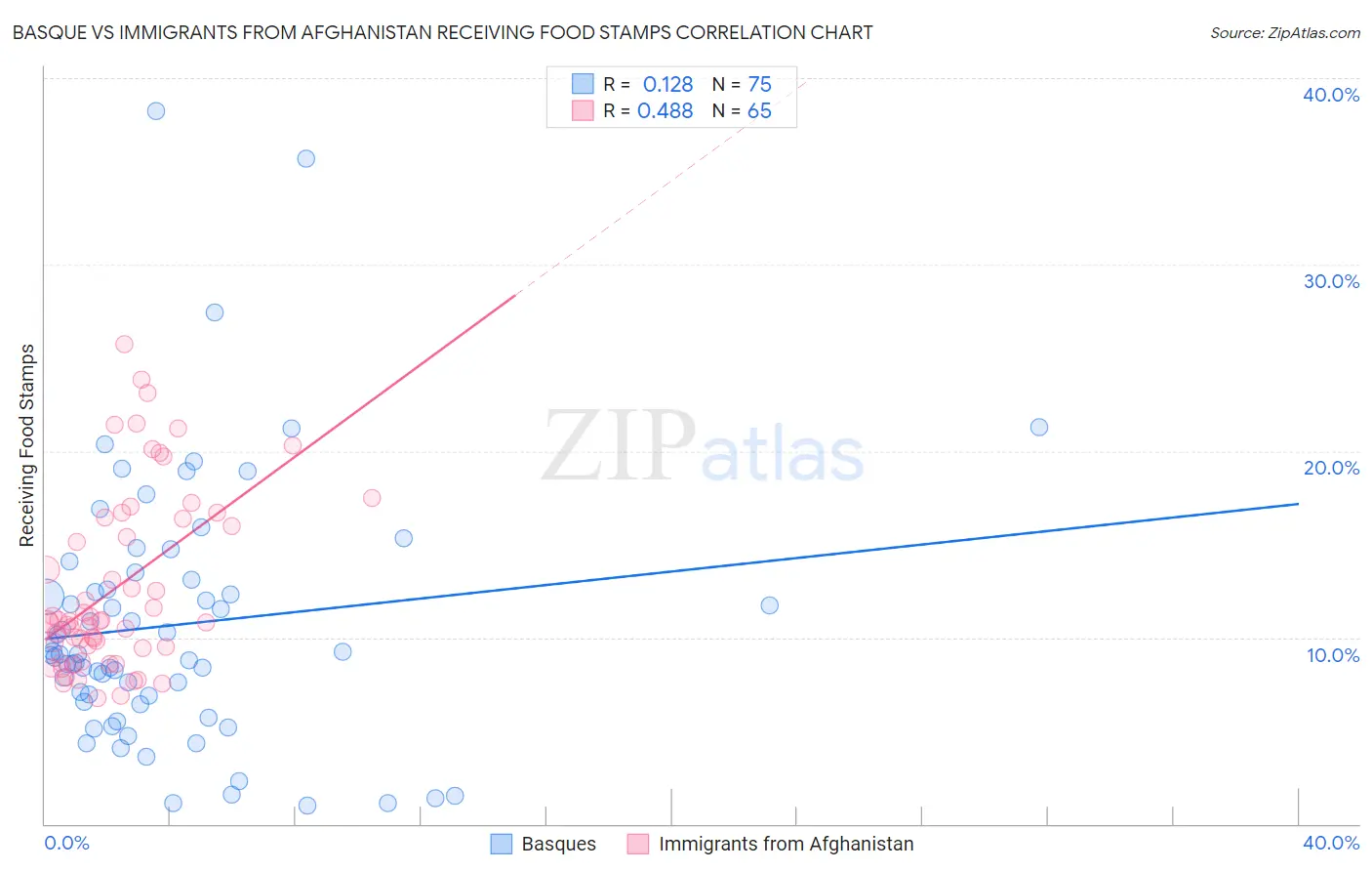 Basque vs Immigrants from Afghanistan Receiving Food Stamps