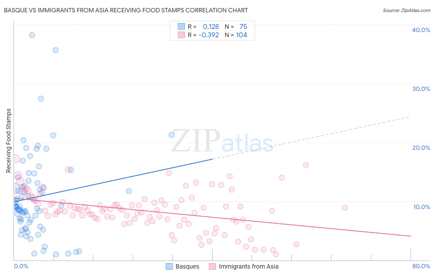 Basque vs Immigrants from Asia Receiving Food Stamps
