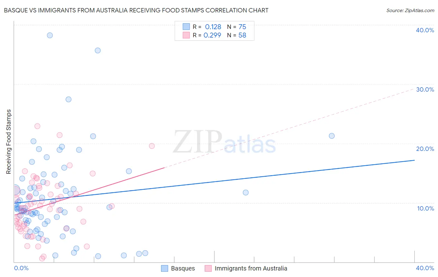 Basque vs Immigrants from Australia Receiving Food Stamps