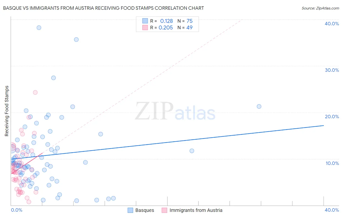 Basque vs Immigrants from Austria Receiving Food Stamps