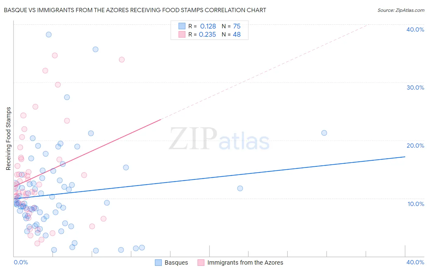 Basque vs Immigrants from the Azores Receiving Food Stamps