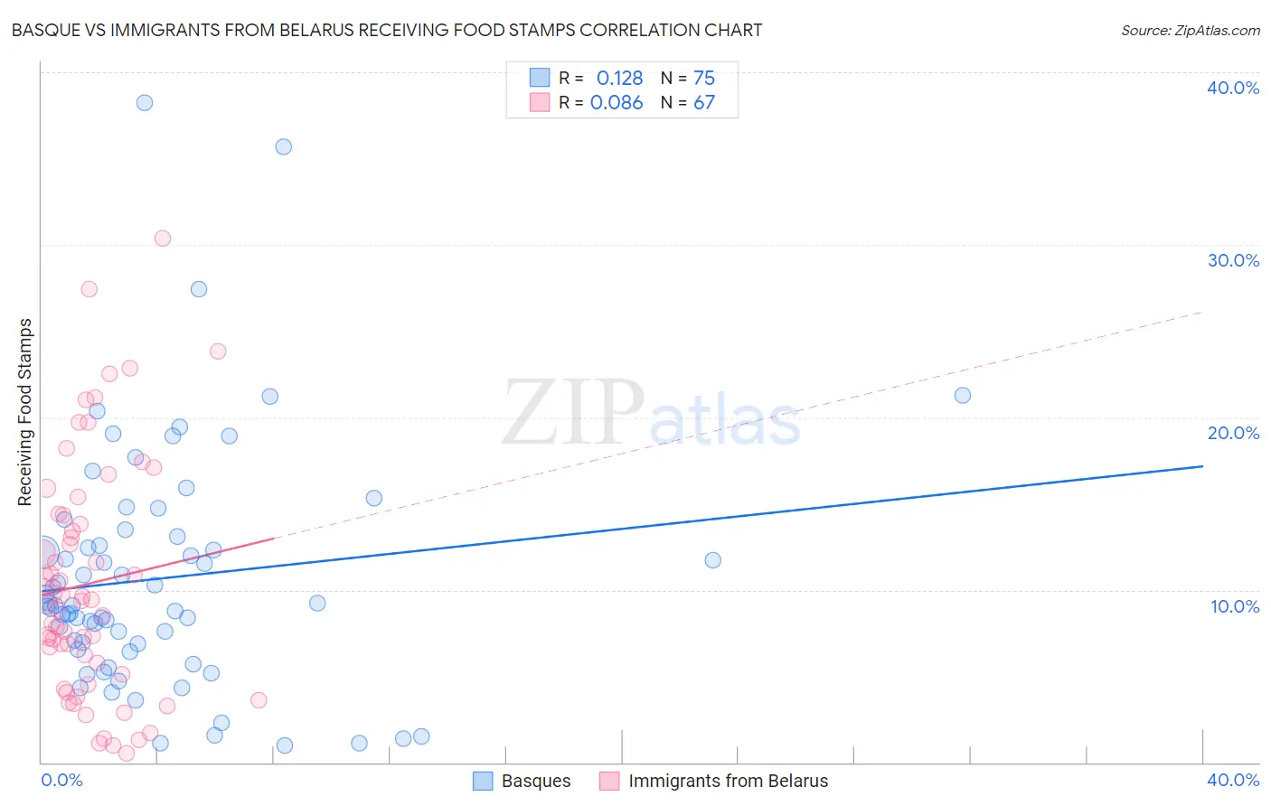 Basque vs Immigrants from Belarus Receiving Food Stamps