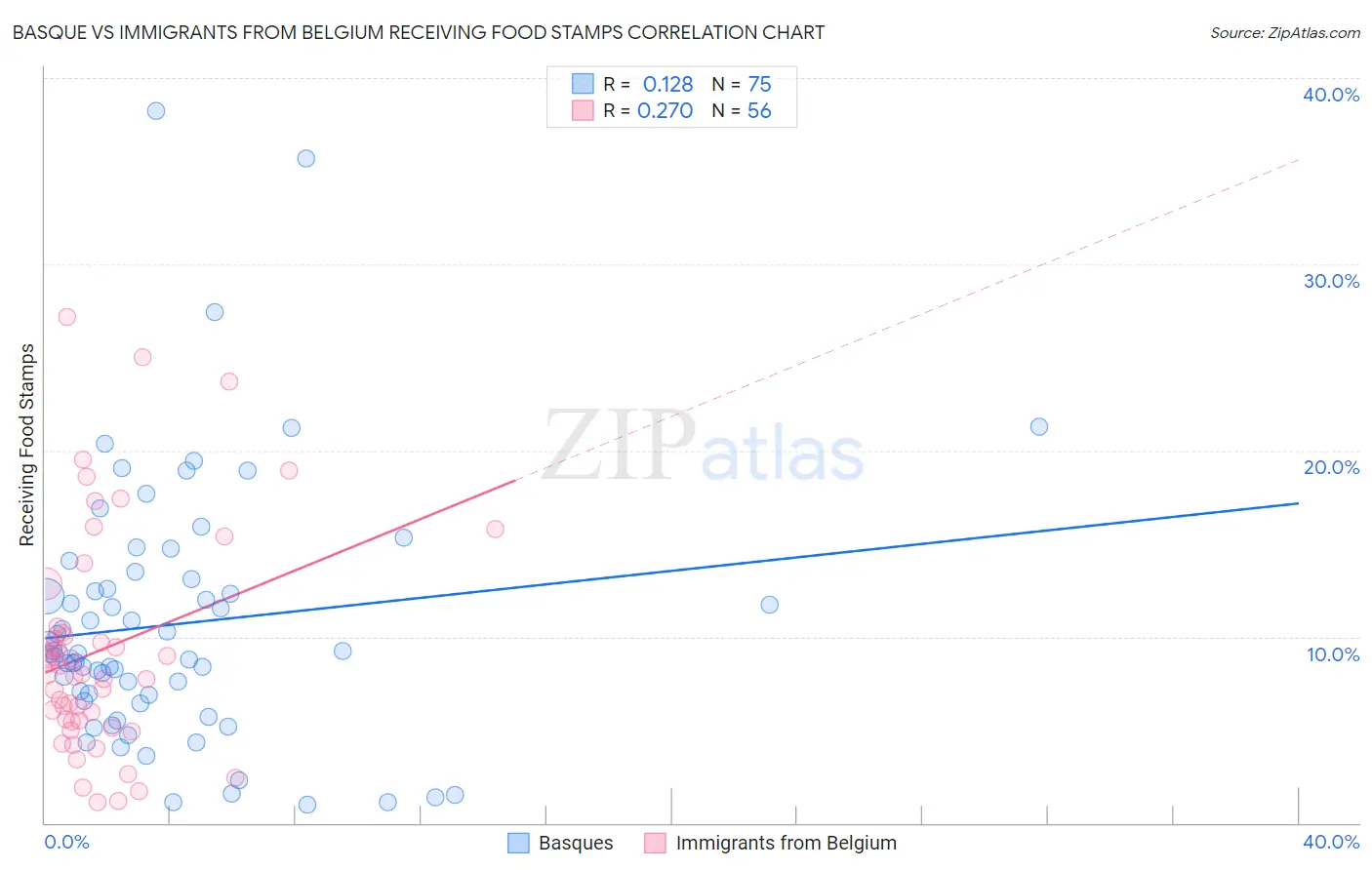 Basque vs Immigrants from Belgium Receiving Food Stamps