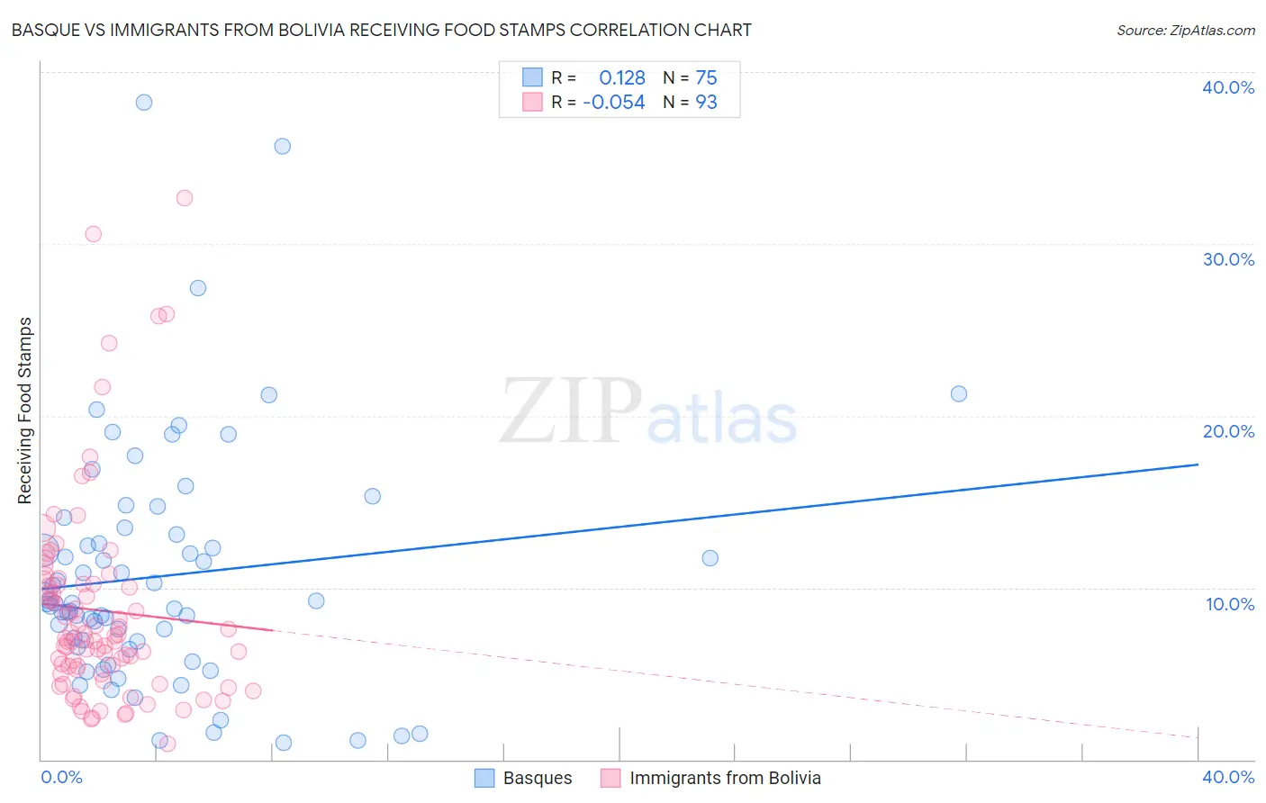 Basque vs Immigrants from Bolivia Receiving Food Stamps