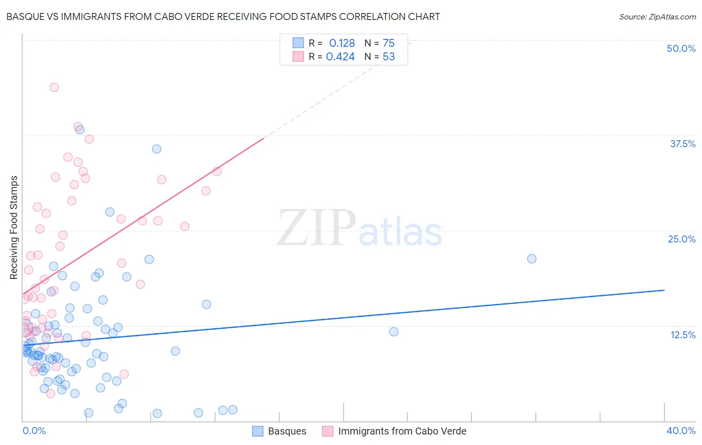 Basque vs Immigrants from Cabo Verde Receiving Food Stamps