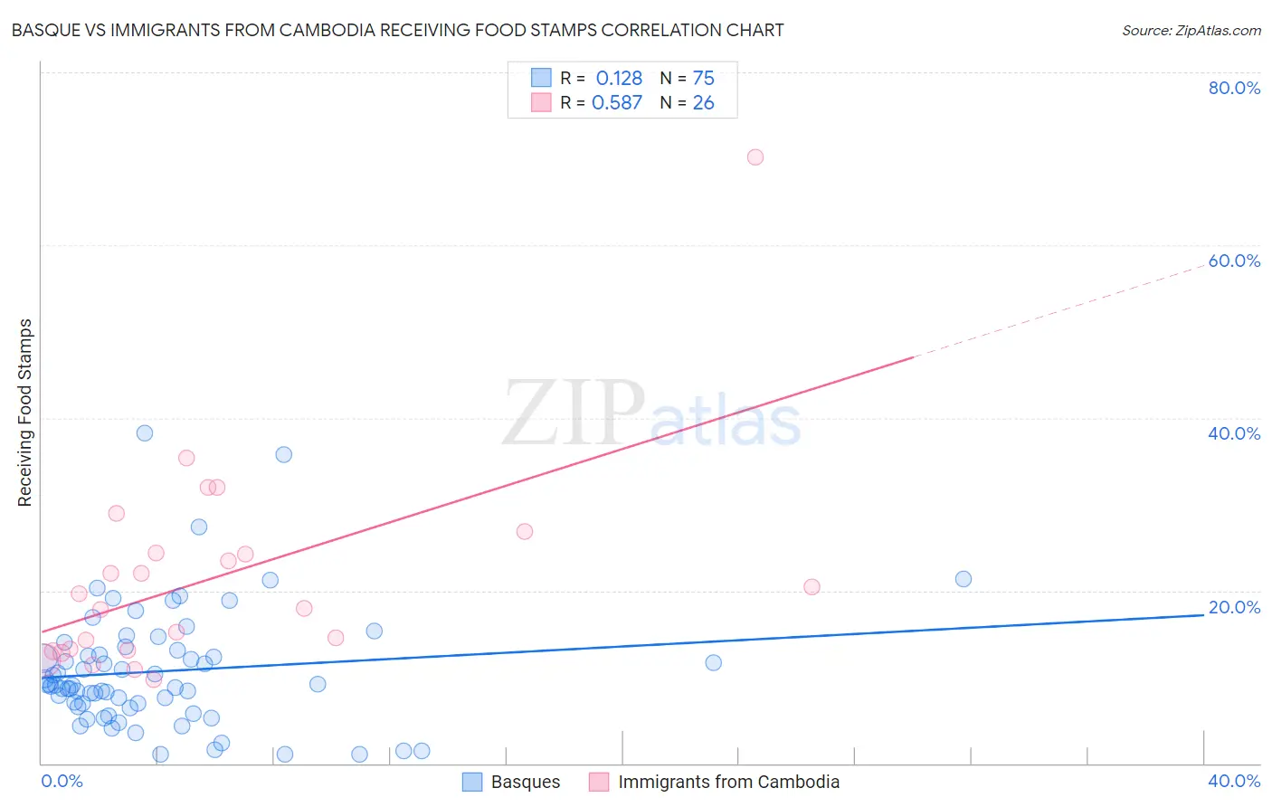 Basque vs Immigrants from Cambodia Receiving Food Stamps