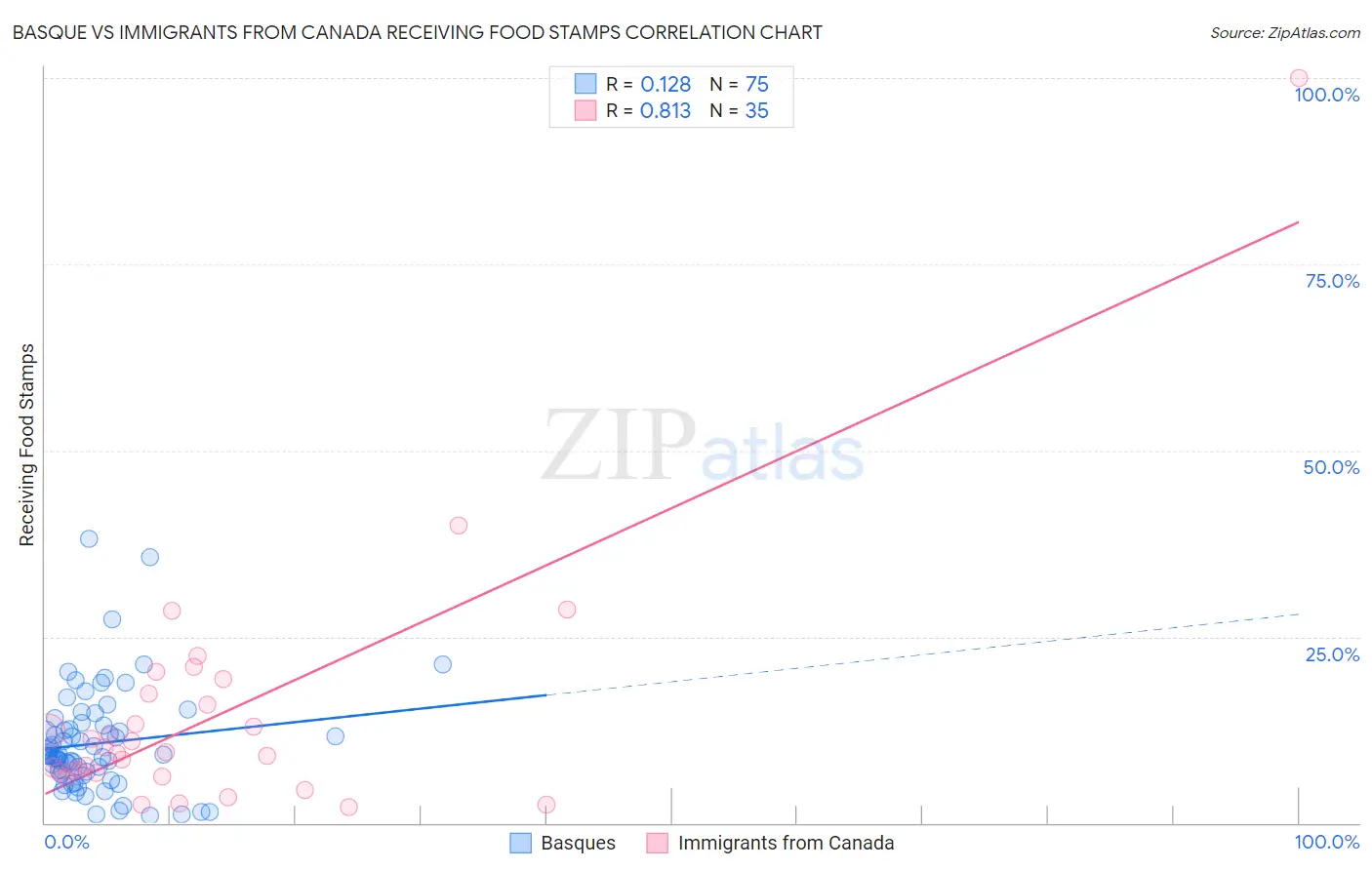 Basque vs Immigrants from Canada Receiving Food Stamps