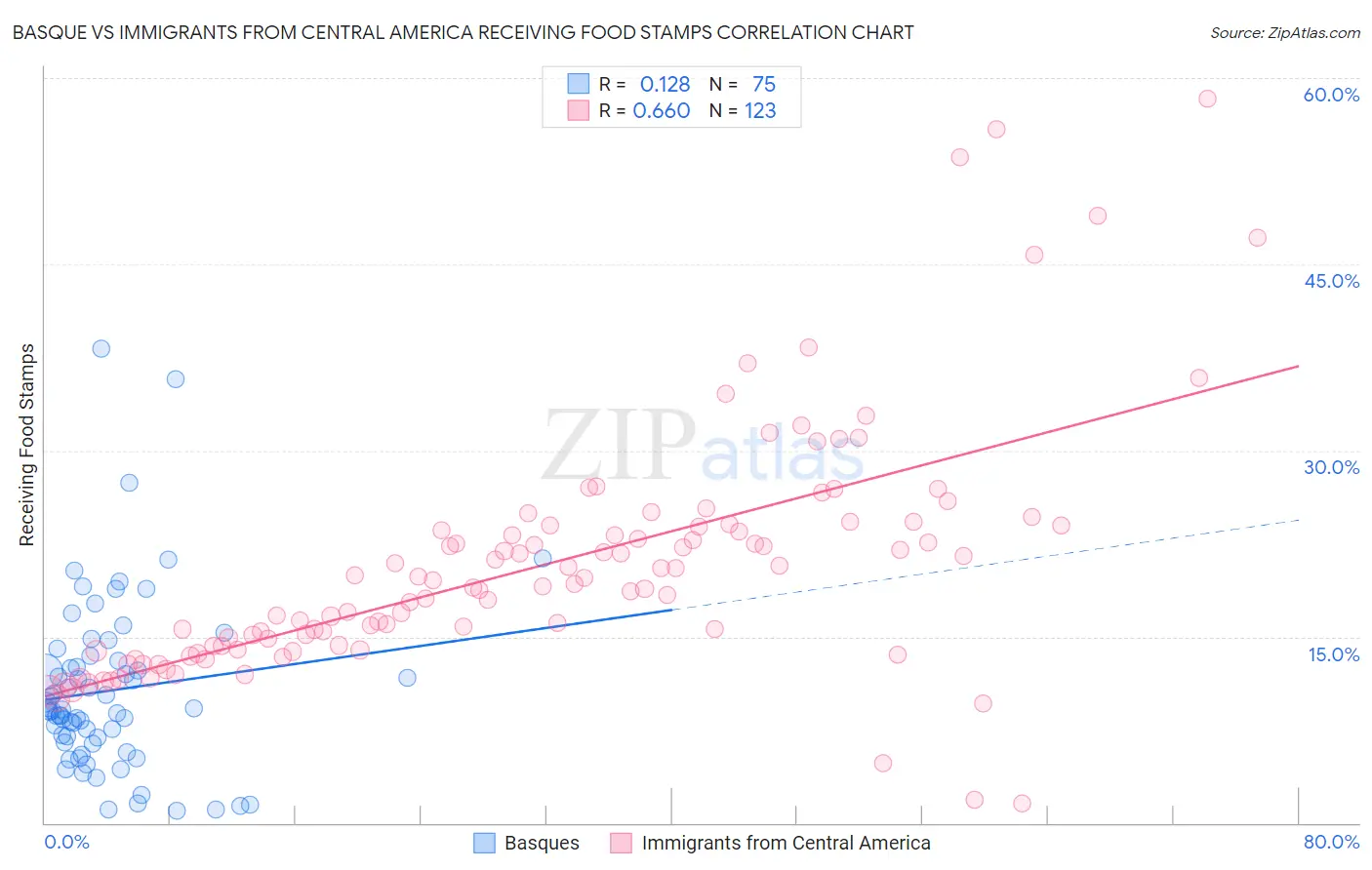 Basque vs Immigrants from Central America Receiving Food Stamps