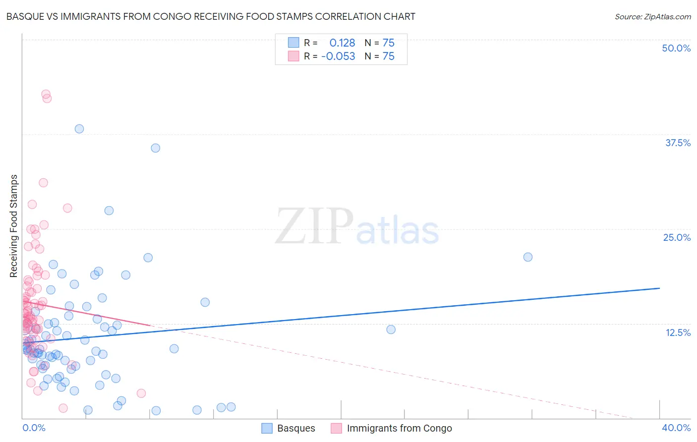 Basque vs Immigrants from Congo Receiving Food Stamps