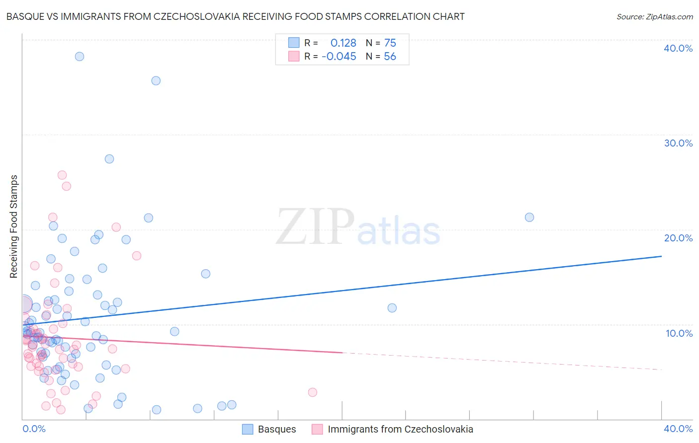 Basque vs Immigrants from Czechoslovakia Receiving Food Stamps