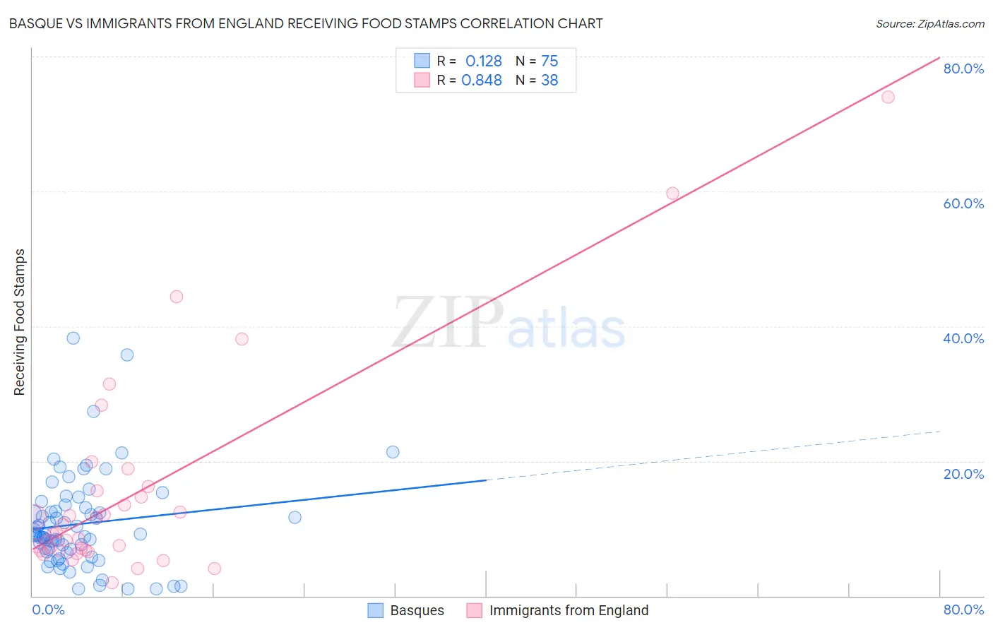 Basque vs Immigrants from England Receiving Food Stamps