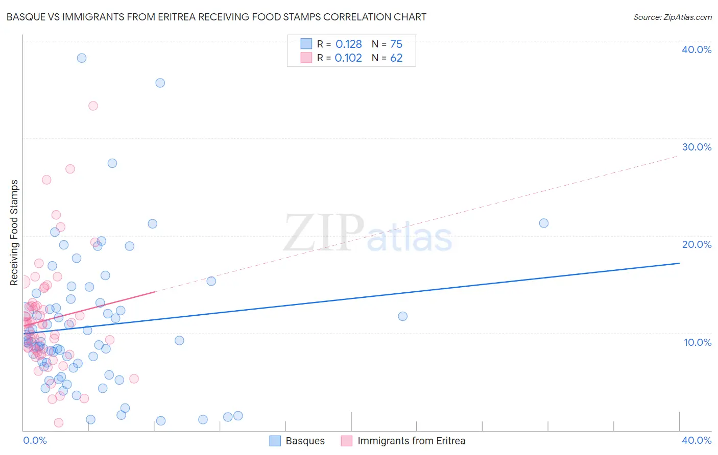 Basque vs Immigrants from Eritrea Receiving Food Stamps